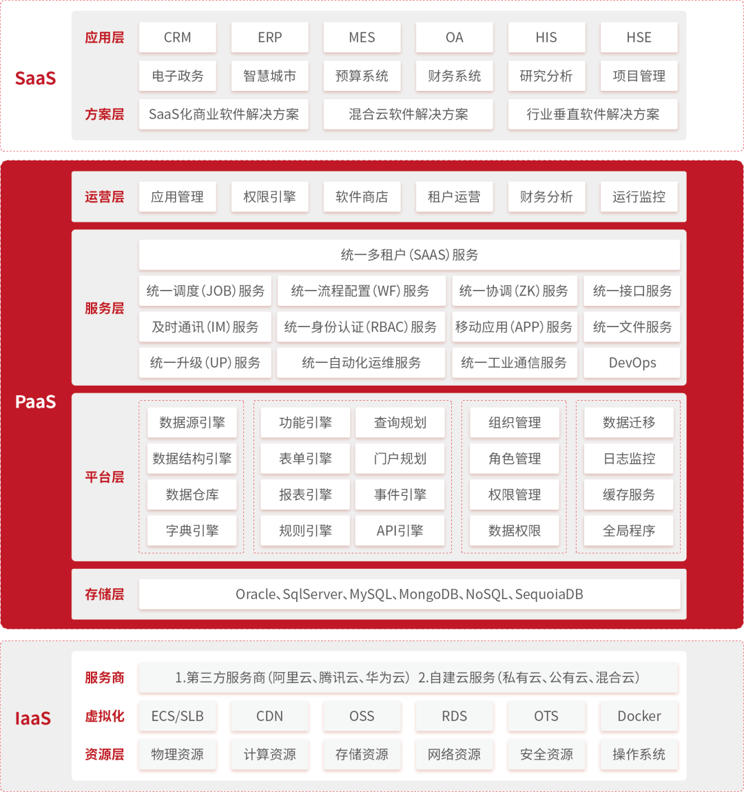 低代碼開發(fā)平臺(tái)