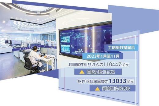 2023年全國(guó)軟件業(yè)務(wù)收入123258億元，同比增長(zhǎng)13.4%
