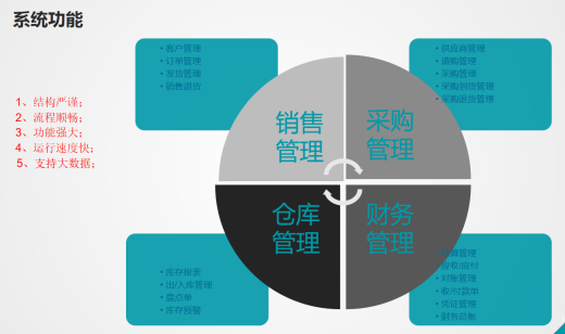 erp系統(tǒng)主要干什么