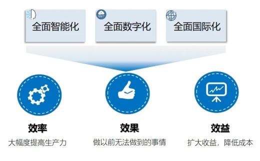 世界知名企業(yè)對數(shù)字化轉(zhuǎn)型的定義